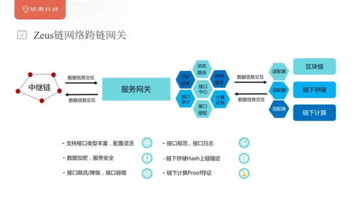干貨回顧 | 史磊詳解紙貴科技Zeus鏈 網絡架構與創新跨鏈方案